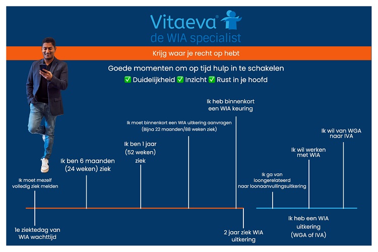 Schakel op tijd hulp in als je langdurig ziek bent - Tijdlijn Vitaeva